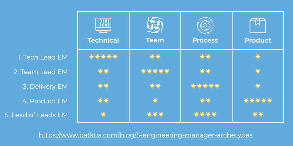 engineering manager archetypes